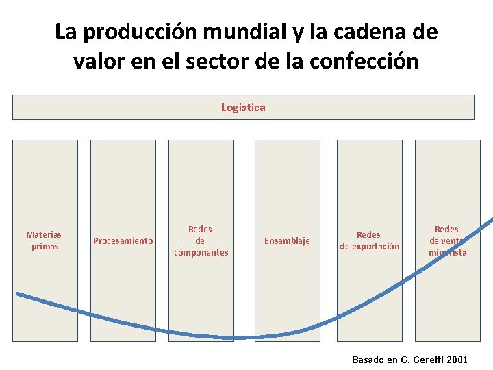 La producción mundial y la cadena de valor en el sector de la confección