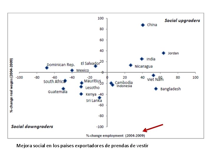 Mejora social en los países exportadores de prendas de vestir 