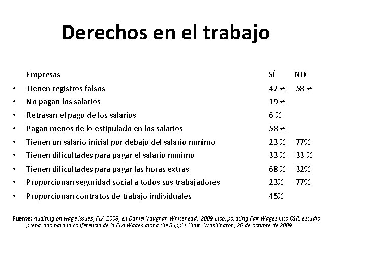 Derechos en el trabajo Empresas SÍ NO • Tienen registros falsos 42 % 58