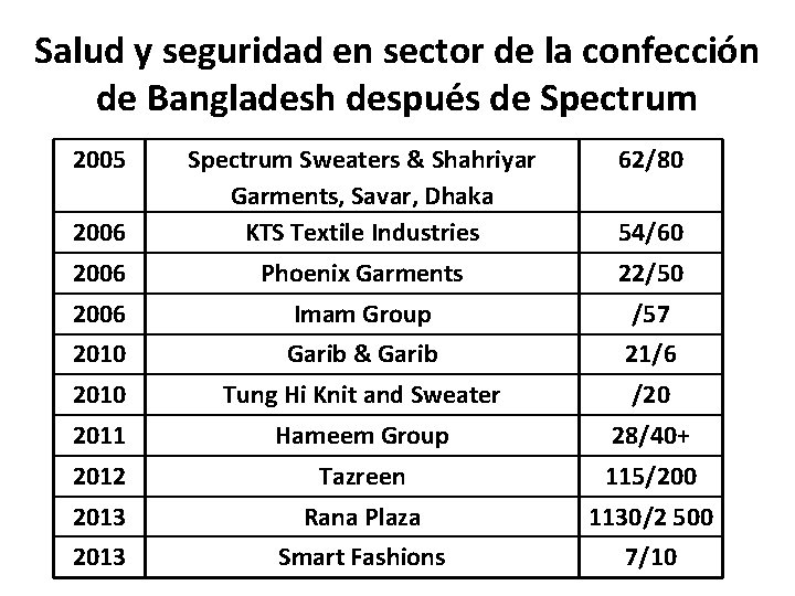 Salud y seguridad en sector de la confección de Bangladesh después de Spectrum 2005