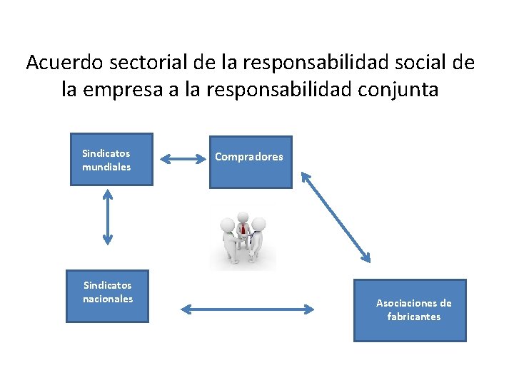 Acuerdo sectorial de la responsabilidad social de la empresa a la responsabilidad conjunta Sindicatos