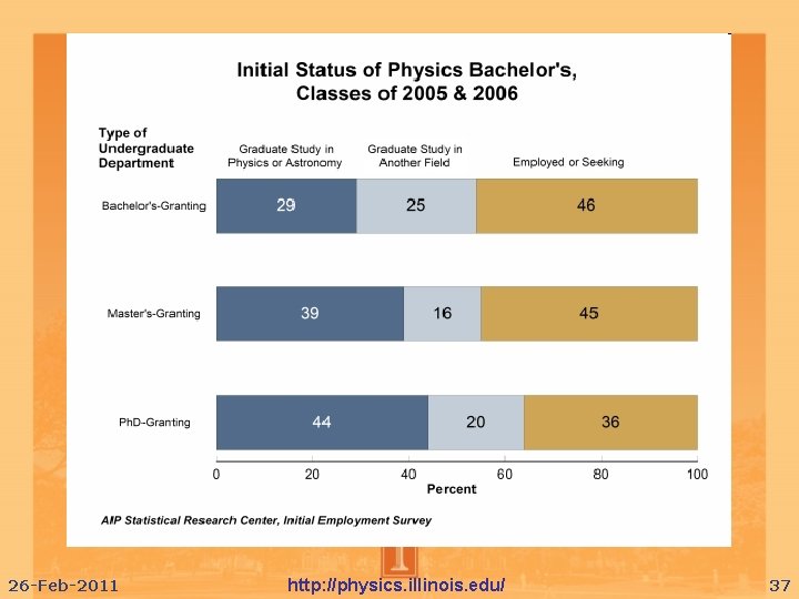 26 -Feb-2011 http: //physics. illinois. edu/ 37 