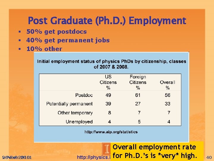 Post Graduate (Ph. D. ) Employment 50% get postdocs 40% get permanent jobs 10%