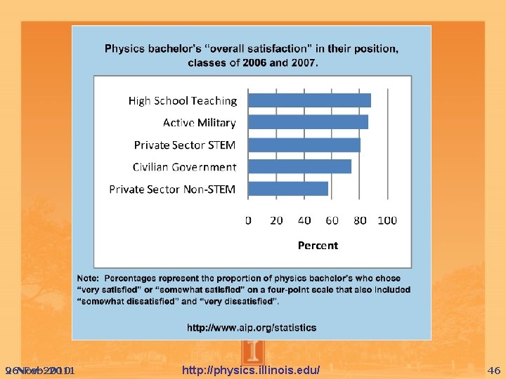 9 -Nov-2010 26 -Feb-2011 http: //physics. illinois. edu/ 46 