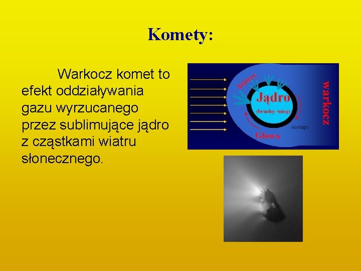 Komety: Warkocz komet to efekt oddziaływania gazu wyrzucanego przez sublimujące jądro z cząstkami wiatru