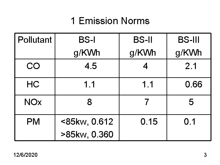 1 Emission Norms Pollutant CO BS-I g/KWh 4. 5 HC 1. 1 0. 66