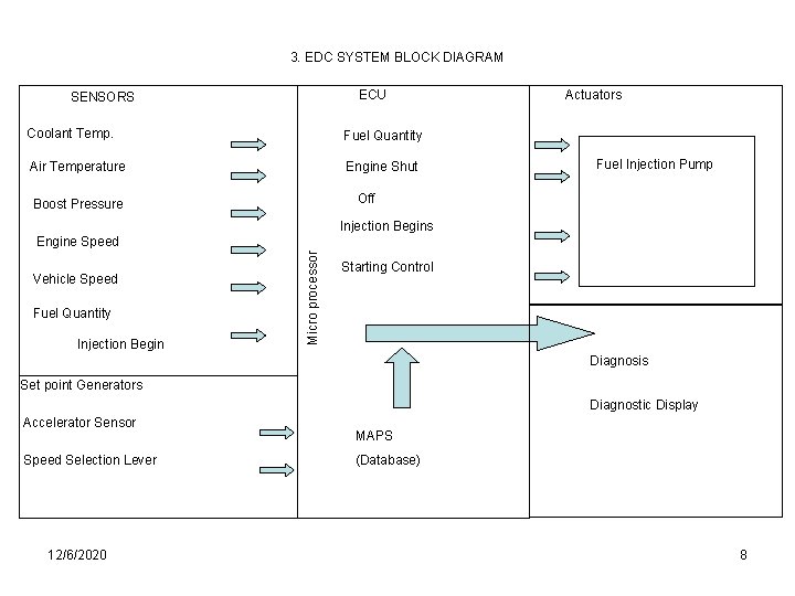 3. EDC SYSTEM BLOCK DIAGRAM ECU SENSORS Coolant Temp. Fuel Quantity Air Temperature Engine