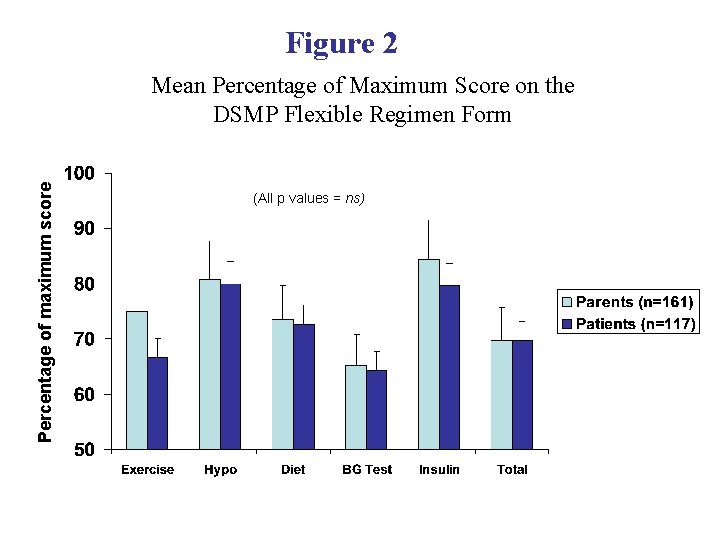 Figure 2 Percentage of maximum score Mean Percentage of Maximum Score on the DSMP