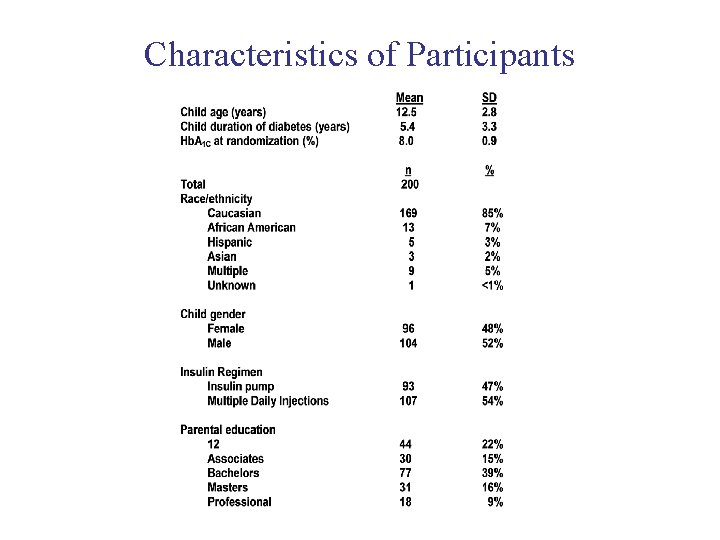 Characteristics of Participants 