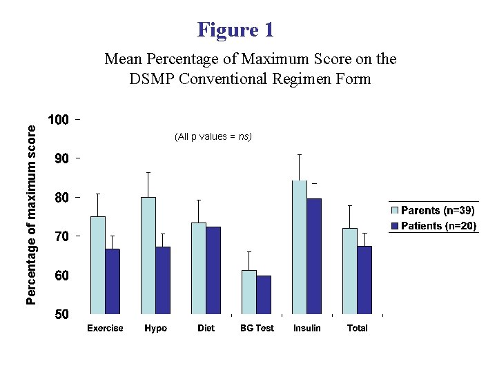 Figure 1 Percentage of maximum score Mean Percentage of Maximum Score on the DSMP