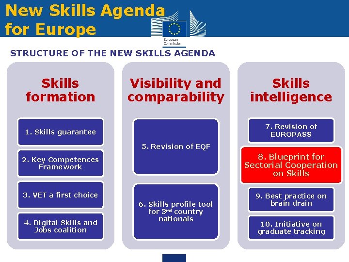 New Skills Agenda for Europe STRUCTURE OF THE NEW SKILLS AGENDA Skills formation Visibility