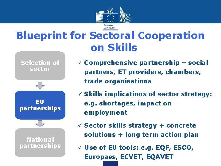 Blueprint for Sectoral Cooperation on Skills Selection of sector EU partnerships National partnerships ü