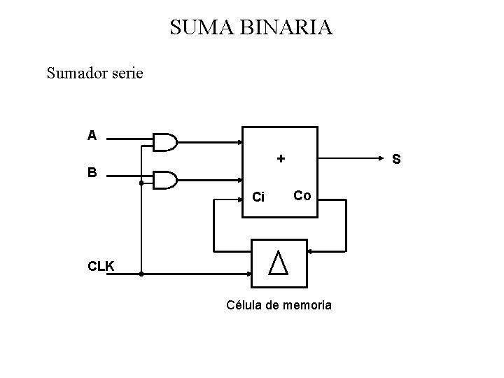 SUMA BINARIA Sumador serie A + B Ci S Co CLK Célula de memoria