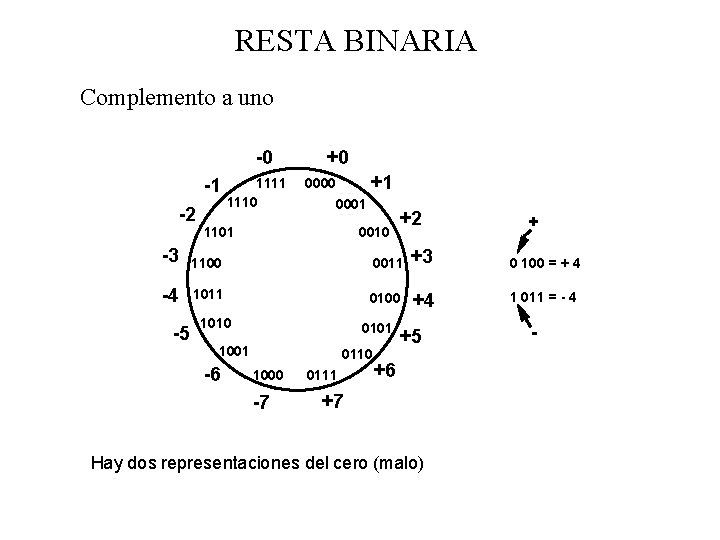 RESTA BINARIA Complemento a uno -0 -1 -2 1111 1110 +0 0001 1101 +1