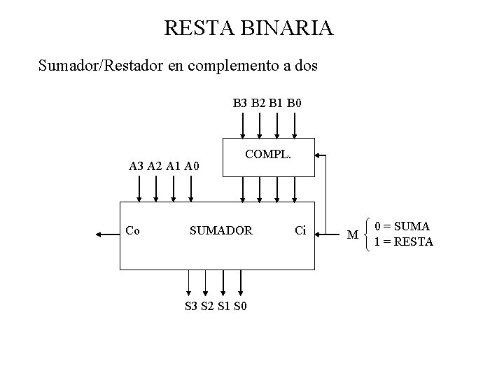RESTA BINARIA Sumador/Restador en complemento a dos B 3 B 2 B 1 B