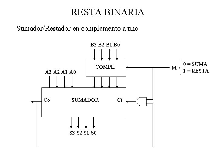 RESTA BINARIA Sumador/Restador en complemento a uno B 3 B 2 B 1 B
