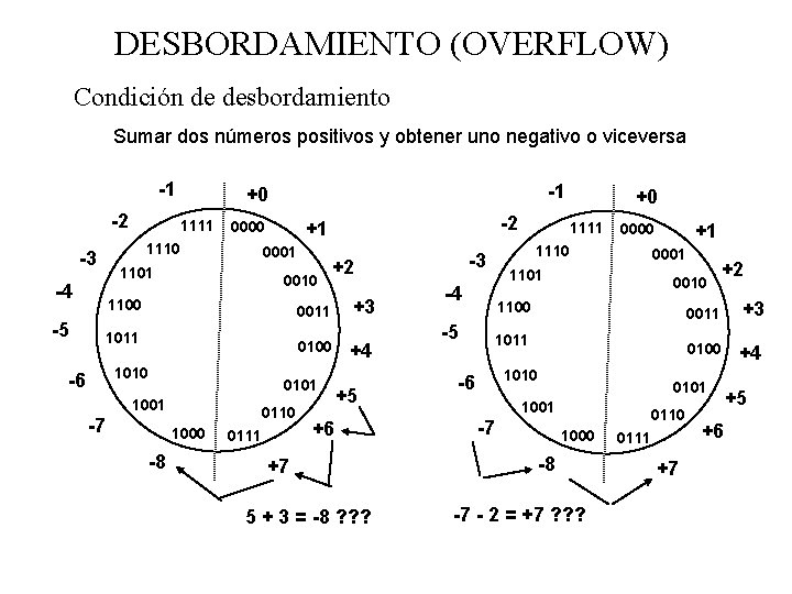 DESBORDAMIENTO (OVERFLOW) Condición de desbordamiento Sumar dos números positivos y obtener uno negativo o