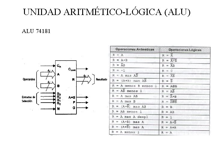 UNIDAD ARITMÉTICO-LÓGICA (ALU) ALU 74181 