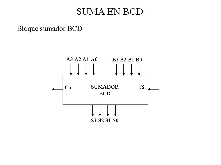 SUMA EN BCD Bloque sumador BCD A 3 A 2 A 1 A 0