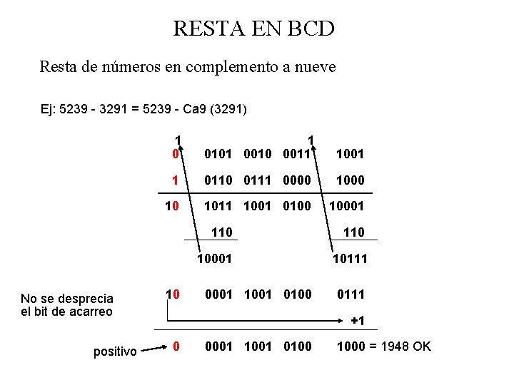 RESTA EN BCD Resta de números en complemento a nueve Ej: 5239 - 3291