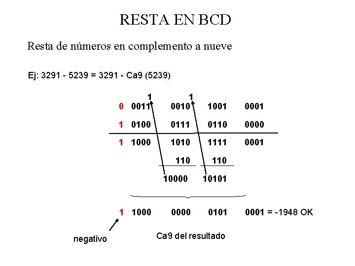 RESTA EN BCD Resta de números en complemento a nueve Ej: 3291 - 5239