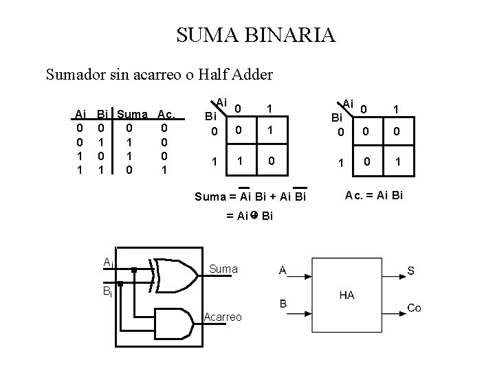 SUMA BINARIA Sumador sin acarreo o Half Adder Ai Bi Suma Ac. 0 0