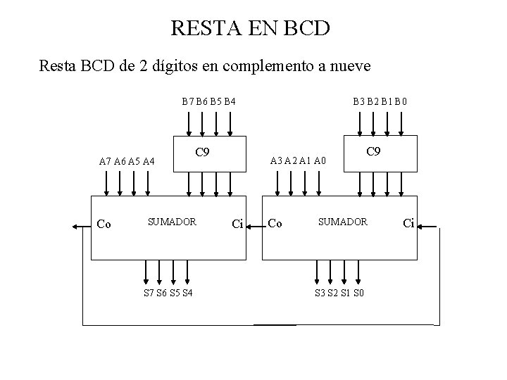 RESTA EN BCD Resta BCD de 2 dígitos en complemento a nueve B 3