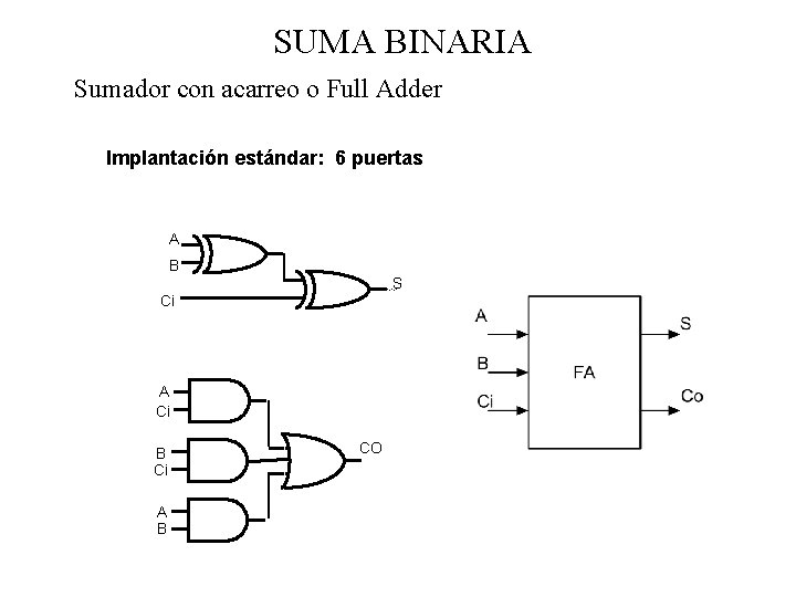SUMA BINARIA Sumador con acarreo o Full Adder Implantación estándar: 6 puertas A B