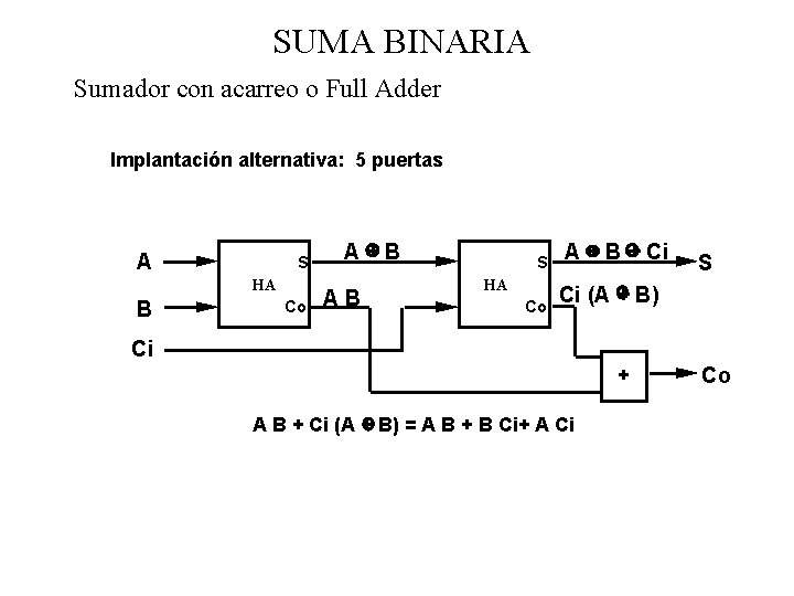 SUMA BINARIA Sumador con acarreo o Full Adder Implantación alternativa: 5 puertas A S