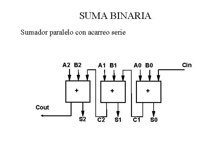 SUMA BINARIA Sumador paralelo con acarreo serie A 2 B 2 A 1 B