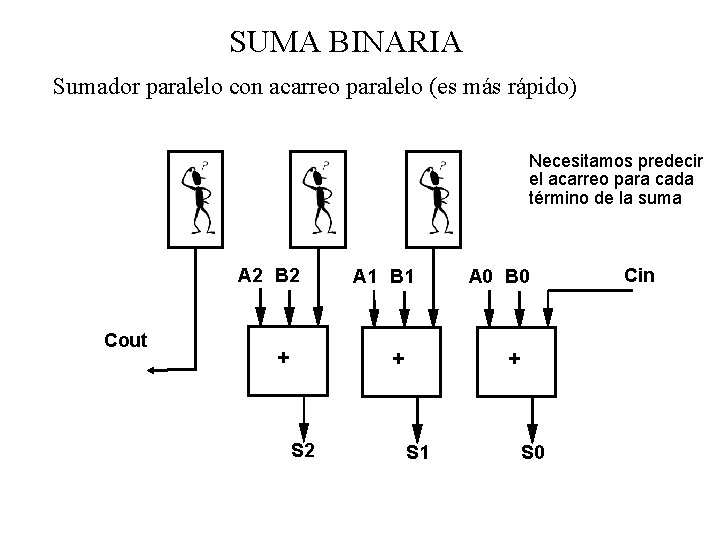 SUMA BINARIA Sumador paralelo con acarreo paralelo (es más rápido) Necesitamos predecir el acarreo