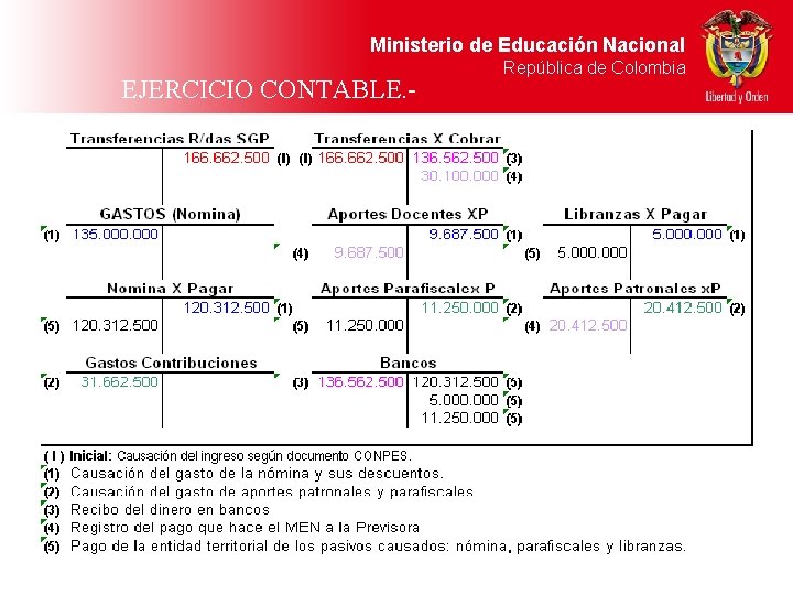 Ministerio de Educación Nacional EJERCICIO CONTABLE. - República de Colombia 