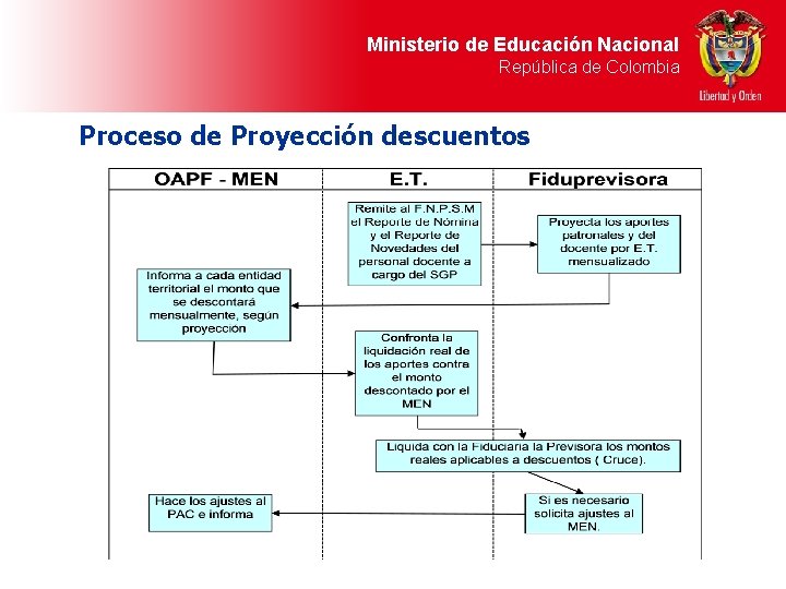 Ministerio de Educación Nacional República de Colombia Proceso de Proyección descuentos 