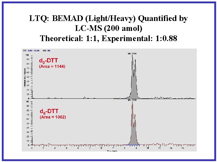 LTQ: BEMAD (Light/Heavy) Quantified by LC-MS (200 amol) Theoretical: 1: 1, Experimental: 1: 0.