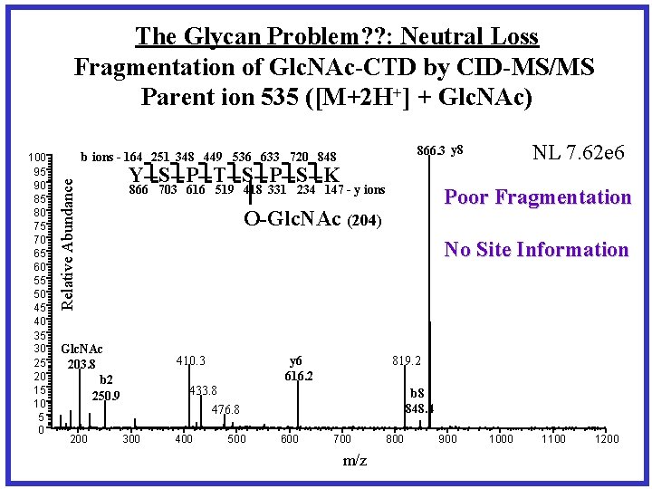 The Glycan Problem? ? : Neutral Loss Fragmentation of Glc. NAc-CTD by CID-MS/MS Parent