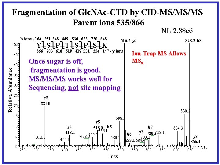 Fragmentation of Glc. NAc-CTD by CID-MS/MS/MS Parent ions 535/866 NL 2. 88 e 6