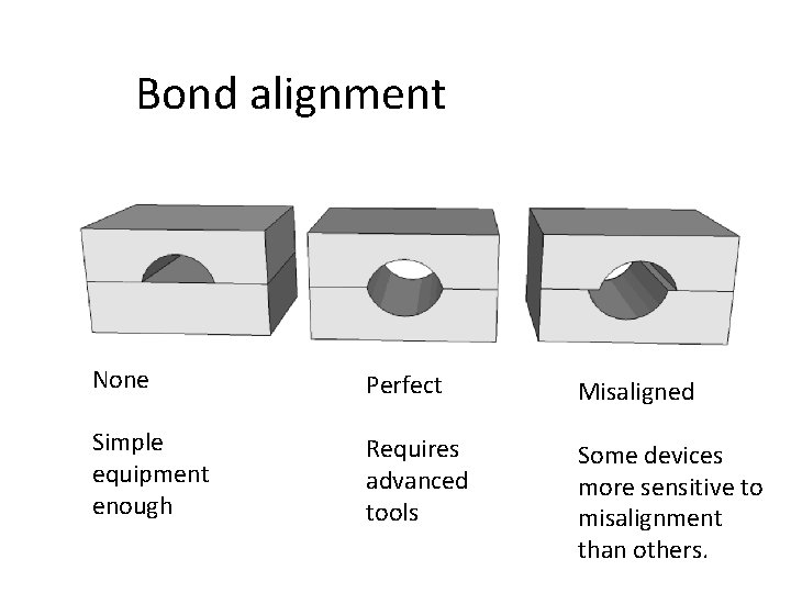 Bond alignment None Perfect Misaligned Simple equipment enough Requires advanced tools Some devices more Bond alignment None Perfect Misaligned Simple equipment enough Requires advanced tools Some devices more