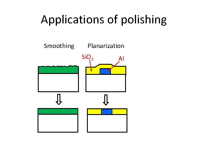 Applications of polishing Smoothing Planarization Si. O 2 Al Damascene Cu Applications of polishing Smoothing Planarization Si. O 2 Al Damascene Cu