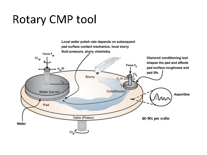 Rotary CMP tool 60 -90 s per wafer Rotary CMP tool 60 -90 s per wafer