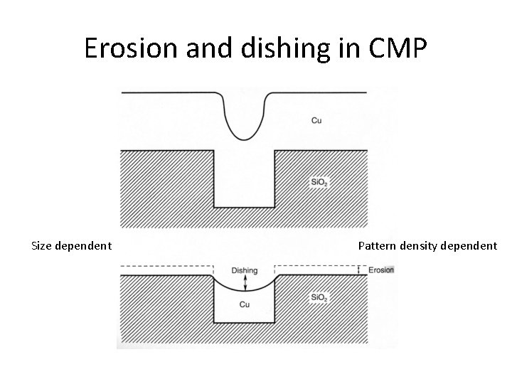 Erosion and dishing in CMP Size dependent Pattern density dependent Erosion and dishing in CMP Size dependent Pattern density dependent