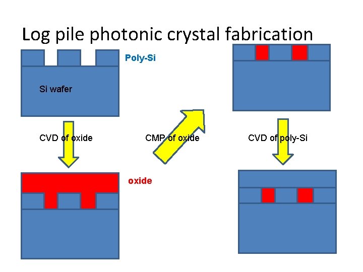 Log pile photonic crystal fabrication Poly-Si Si wafer CVD of oxide CMP of oxide Log pile photonic crystal fabrication Poly-Si Si wafer CVD of oxide CMP of oxide