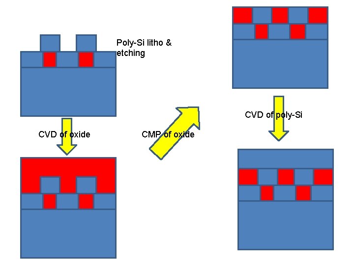 Poly-Si litho & etching CVD of poly-Si CVD of oxide CMP of oxide Poly-Si litho & etching CVD of poly-Si CVD of oxide CMP of oxide