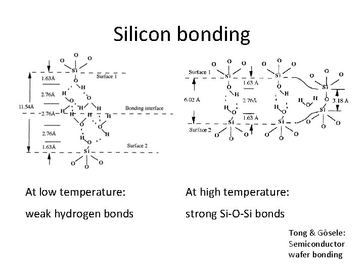 Silicon bonding At low temperature: At high temperature: weak hydrogen bonds strong Si-O-Si bonds Silicon bonding At low temperature: At high temperature: weak hydrogen bonds strong Si-O-Si bonds