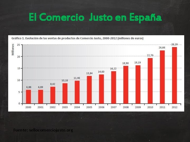 El Comercio Justo en España Fuente: sellocomerciojusto. org 
