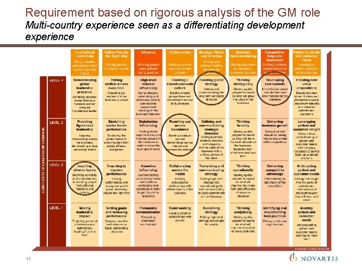 Requirement based on rigorous analysis of the GM role Multi-country experience seen as a