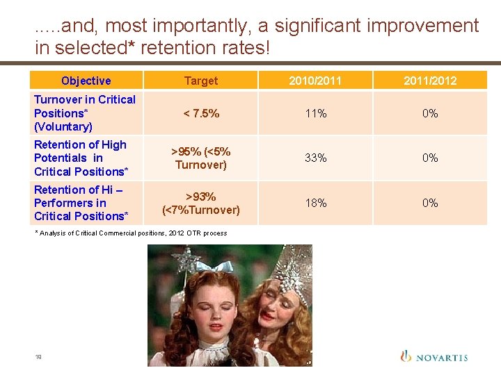 . . . and, most importantly, a significant improvement in selected* retention rates! Objective