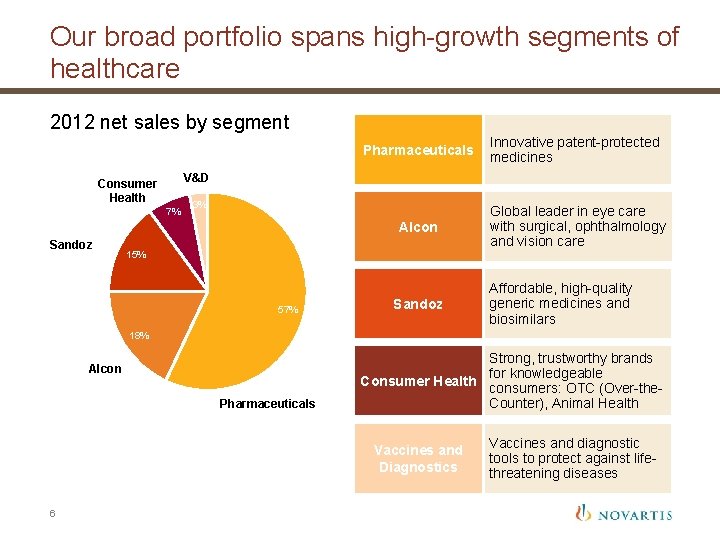 Our broad portfolio spans high-growth segments of healthcare 2012 net sales by segment Innovative