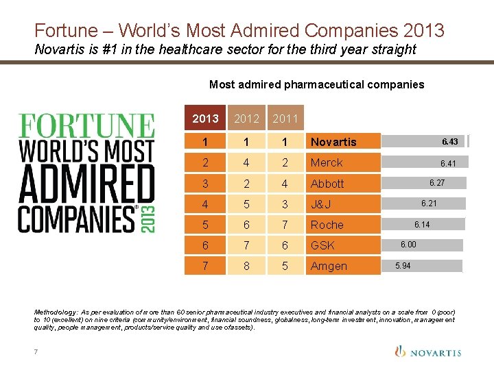 Fortune – World’s Most Admired Companies 2013 Novartis is #1 in the healthcare sector