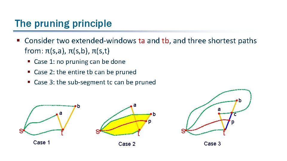 The pruning principle § Consider two extended-windows ta and tb, and three shortest paths