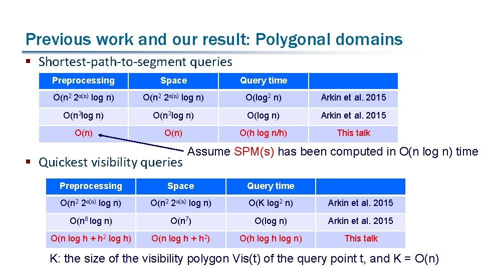 Previous work and our result: Polygonal domains § Shortest-path-to-segment queries Preprocessing Space Query time